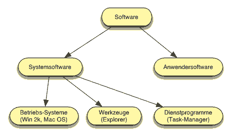 Softwareklassifikation